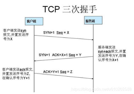 TCP快速重传
